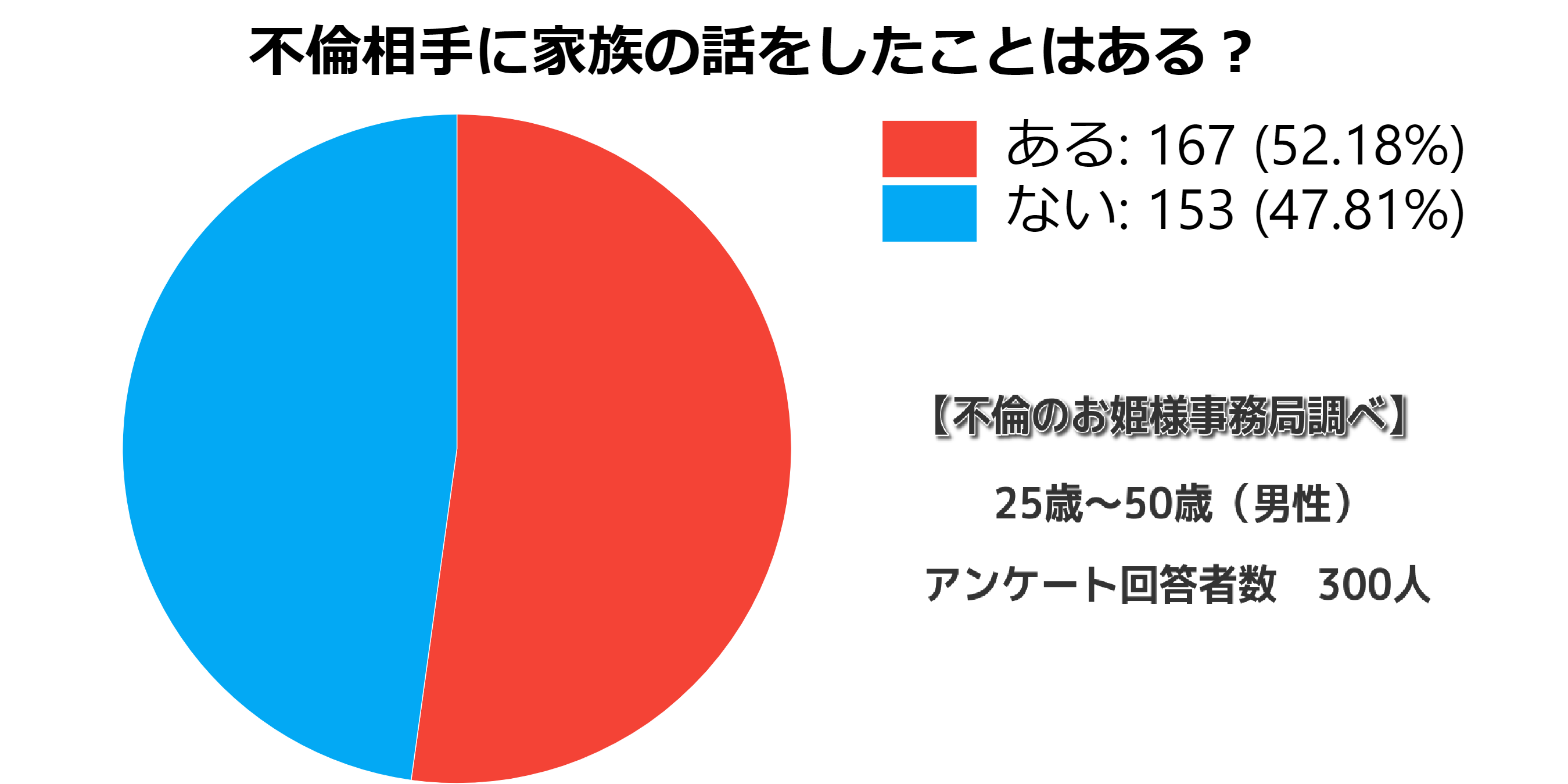 奥さんと不倫相手は不仲 奥さんと本当に仲が悪い既婚男性の行動 不倫のお姫様