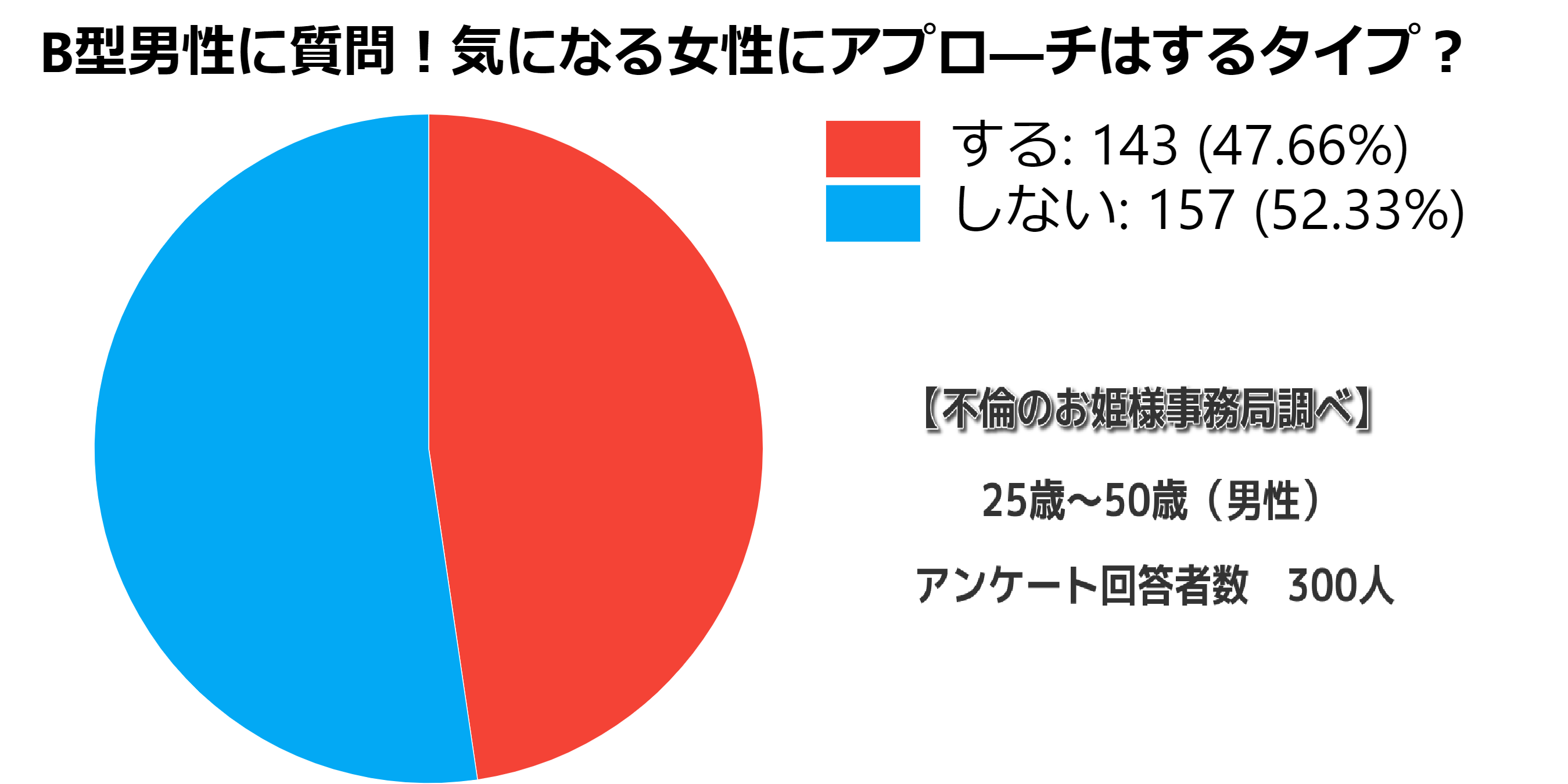 B型男子の恋のクセ B型男性が好きなタイプと脈あり 脈なしサイン 本命女性にとる態度やズバリ愛される方法も紹介 不倫のお姫様