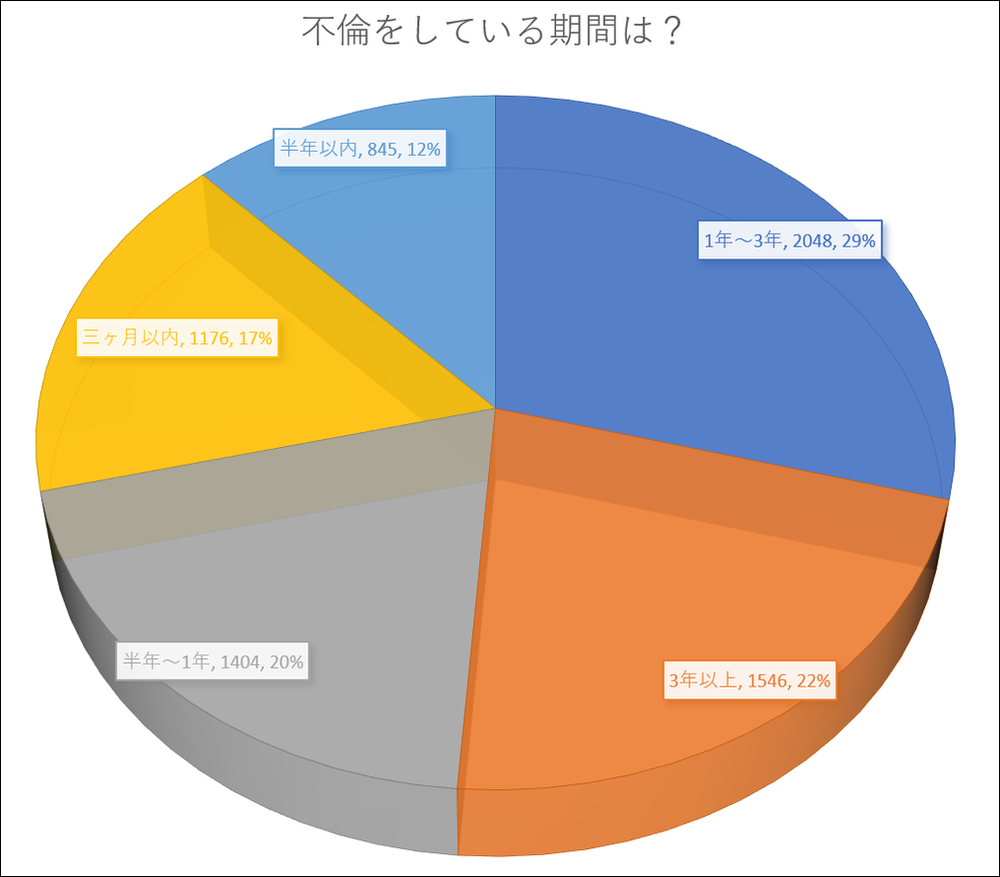 ダブル不倫は1年つづいたら長い W不倫の平均期間って 不倫のお姫様