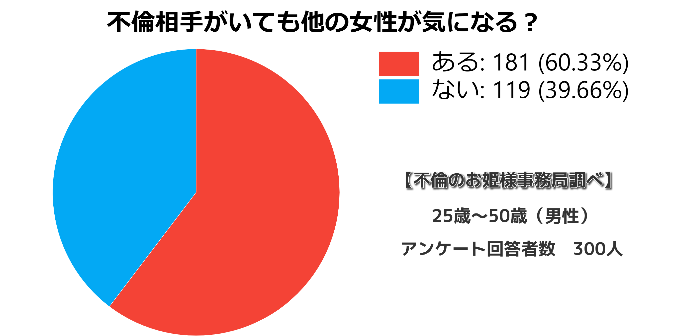 不倫の二股 他に女がいるか確かめる方法と何人も女がいる男の特徴 不倫のお姫様