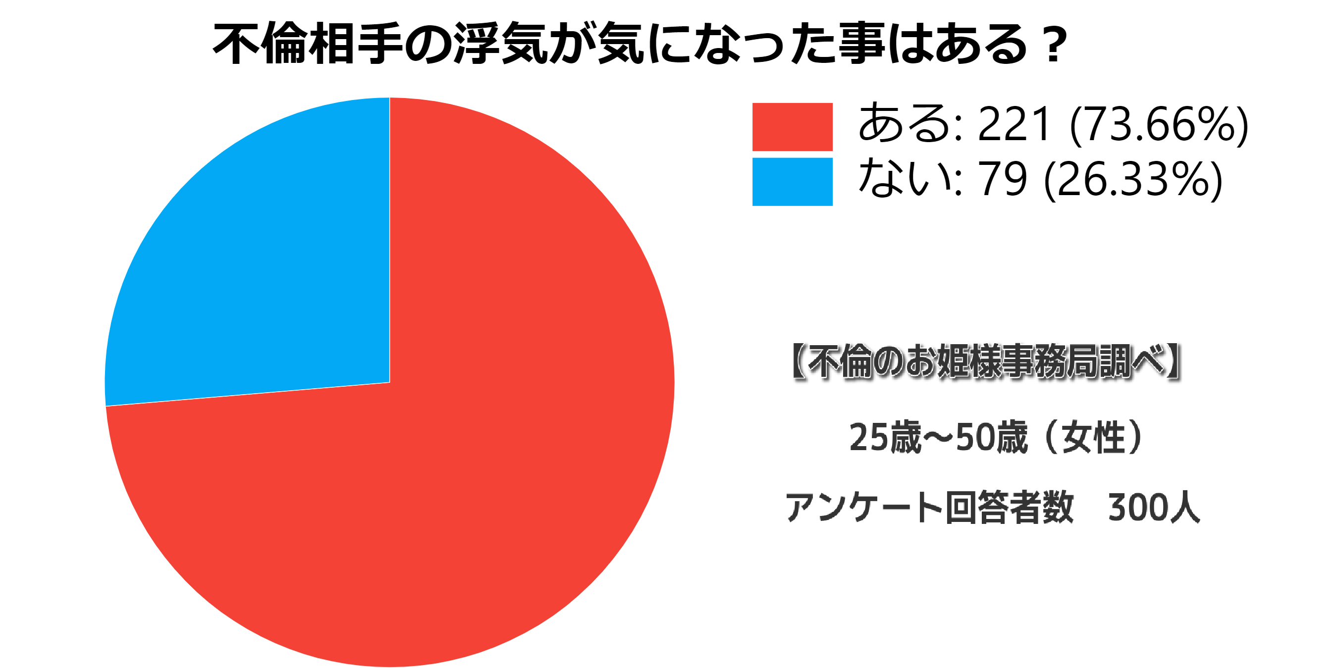 不倫の二股 他に女がいるか確かめる方法と何人も女がいる男の特徴 不倫のお姫様