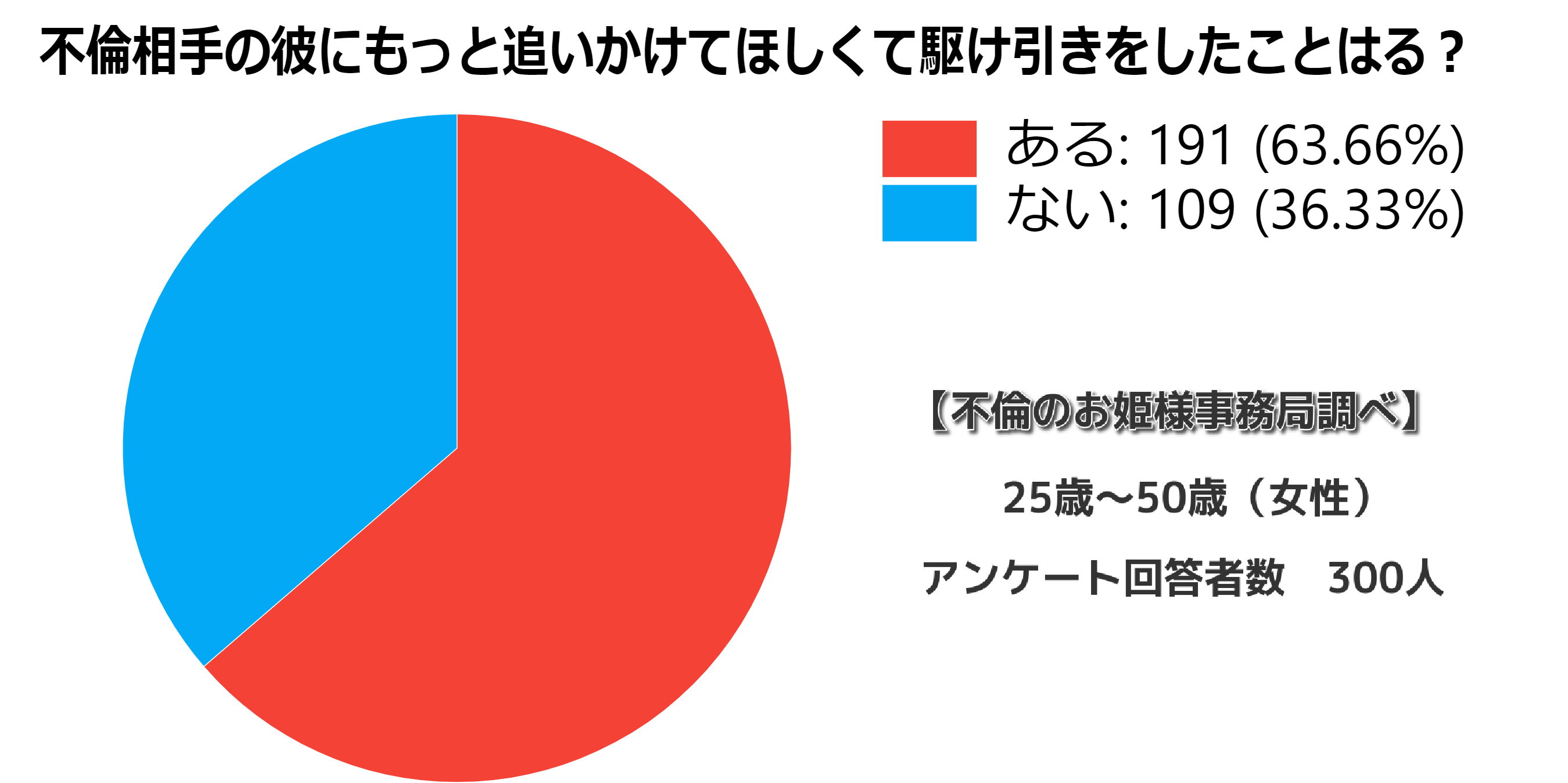 既婚男性と距離を置く事で離婚する気のない男を本気にさせる方法 不倫のお姫様